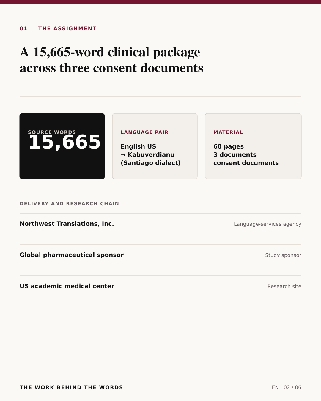 Assignment overview: 15,665 words across three linked consent documents.